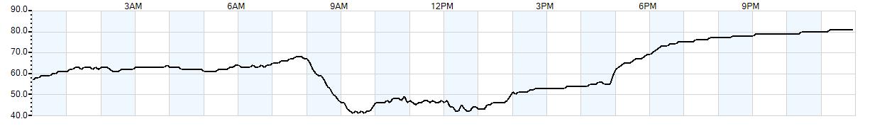 Relative outside humidity percentage