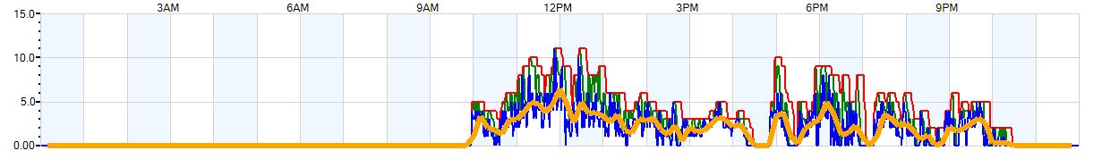 AVERAGE Wind Speed