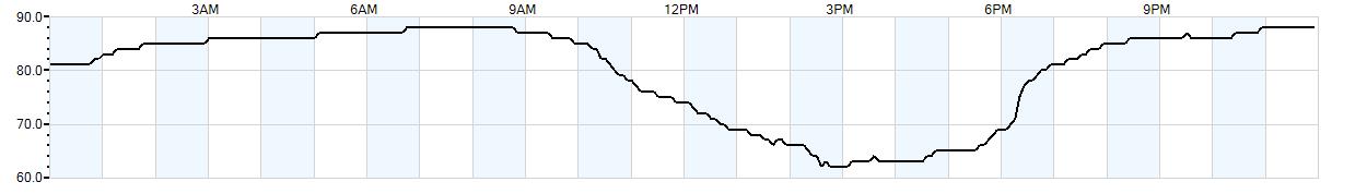 Relative outside humidity percentage