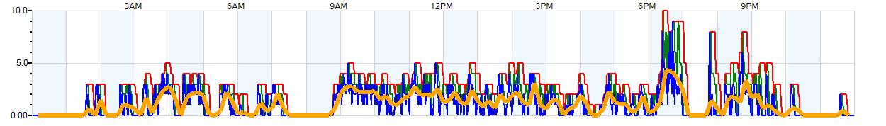 AVERAGE Wind Speed