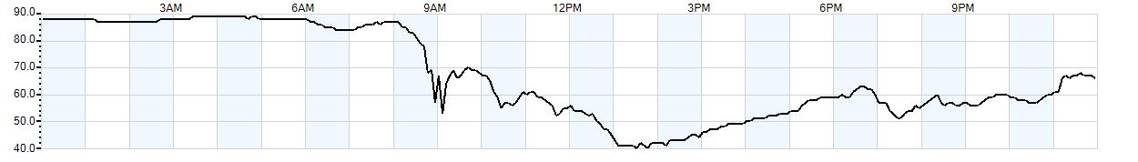 Relative outside humidity percentage