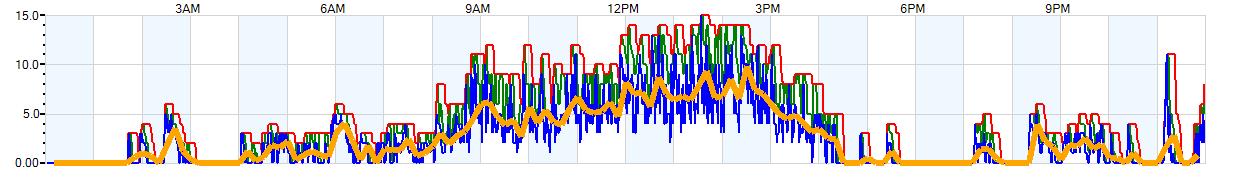 AVERAGE Wind Speed