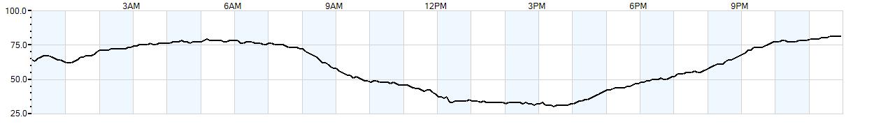 Relative outside humidity percentage