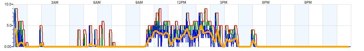 AVERAGE Wind Speed