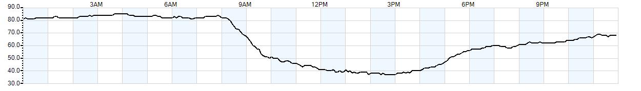 Relative outside humidity percentage