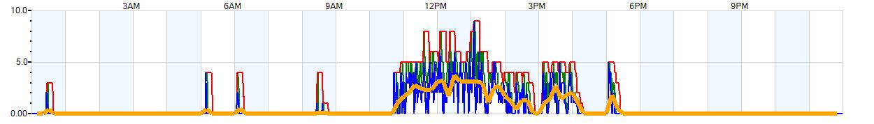 AVERAGE Wind Speed