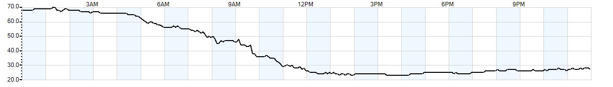 Relative outside humidity percentage