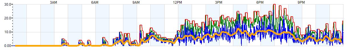 AVERAGE Wind Speed