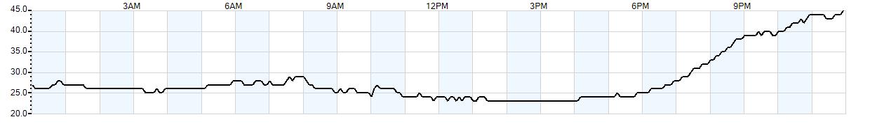 Relative outside humidity percentage