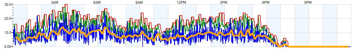 AVERAGE Wind Speed