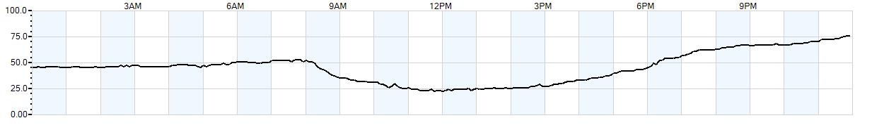 Relative outside humidity percentage