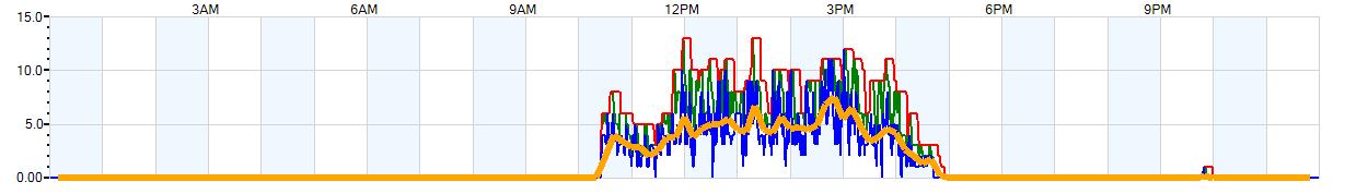 AVERAGE Wind Speed