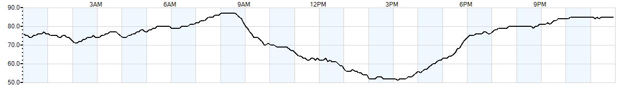 Relative outside humidity percentage