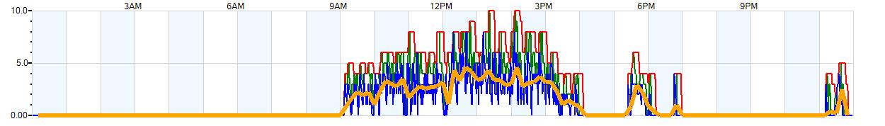 AVERAGE Wind Speed