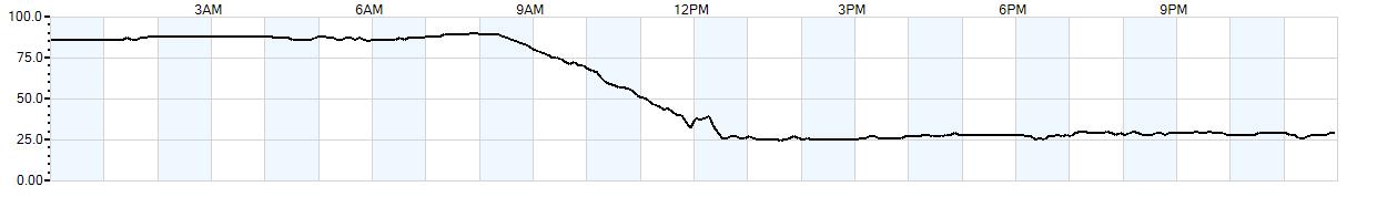 Relative outside humidity percentage