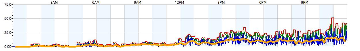 AVERAGE Wind Speed