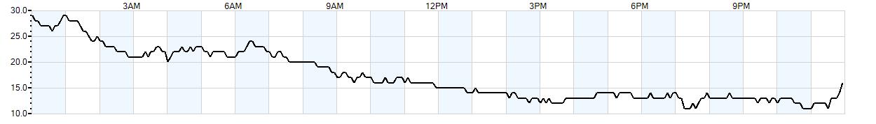 Relative outside humidity percentage