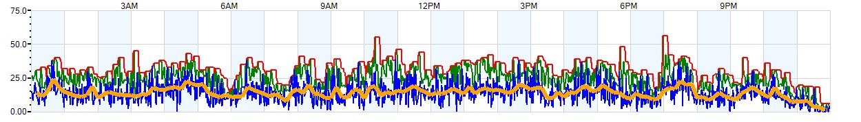 AVERAGE Wind Speed