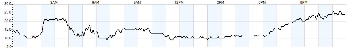 Relative outside humidity percentage