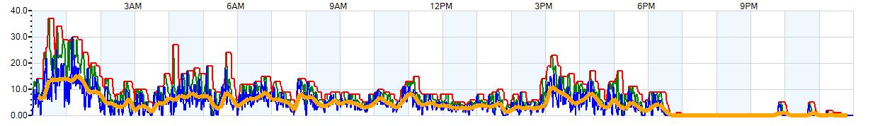 AVERAGE Wind Speed