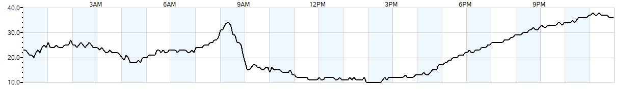 Relative outside humidity percentage