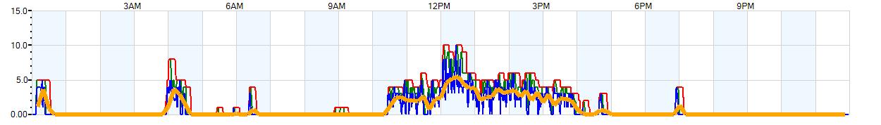 AVERAGE Wind Speed