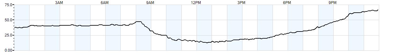 Relative outside humidity percentage