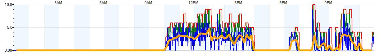 AVERAGE Wind Speed