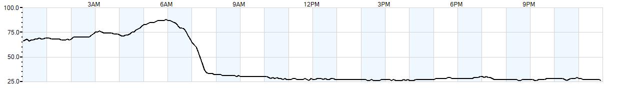 Relative outside humidity percentage