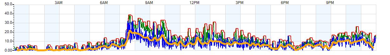 AVERAGE Wind Speed