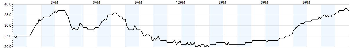 Relative outside humidity percentage