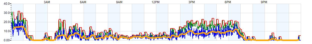 AVERAGE Wind Speed