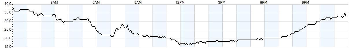 Relative outside humidity percentage