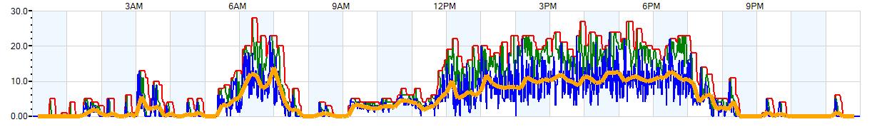 AVERAGE Wind Speed