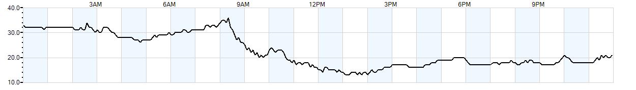 Relative outside humidity percentage