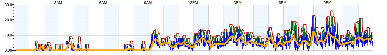 AVERAGE Wind Speed