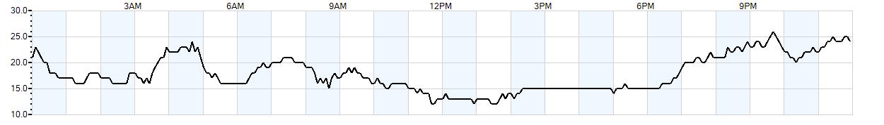 Relative outside humidity percentage