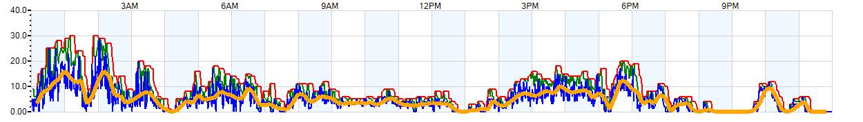 AVERAGE Wind Speed