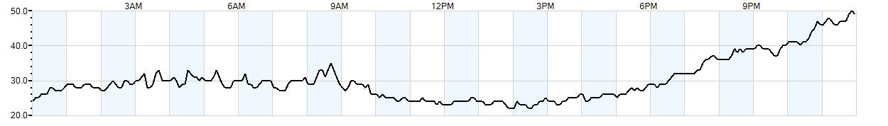 Relative outside humidity percentage