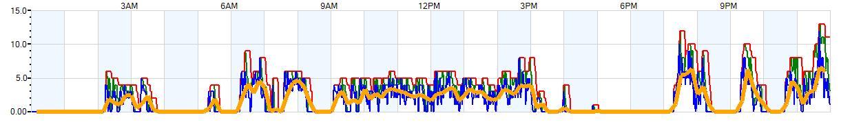 AVERAGE Wind Speed