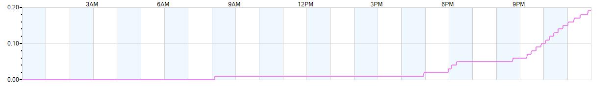 Rain totals (in inches) from midnight-to-midnight and since the beginning of the season, July 1st