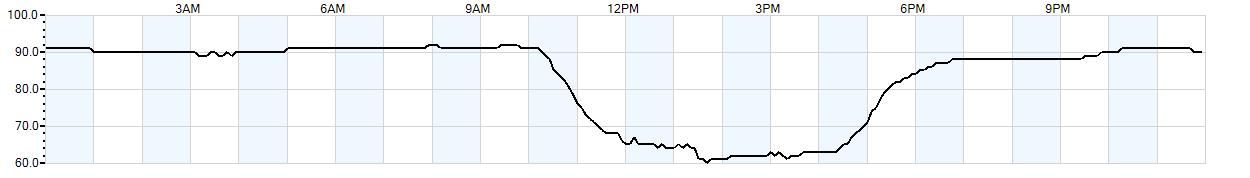 Relative outside humidity percentage