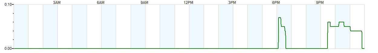 Instantaneous rate of rainfall measured in inches per hour