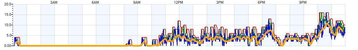 AVERAGE Wind Speed