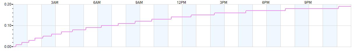 Rain totals (in inches) from midnight-to-midnight and since the beginning of the season, July 1st