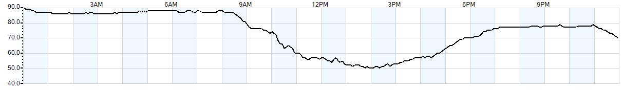 Relative outside humidity percentage