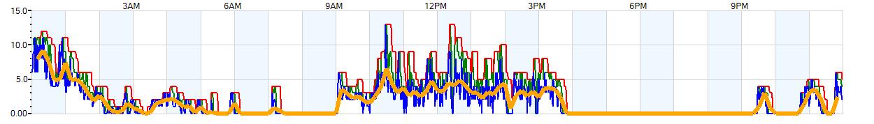 AVERAGE Wind Speed