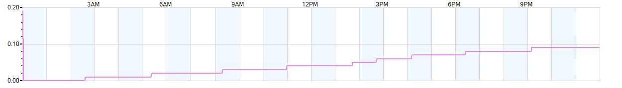 Rain totals (in inches) from midnight-to-midnight and since the beginning of the season, July 1st