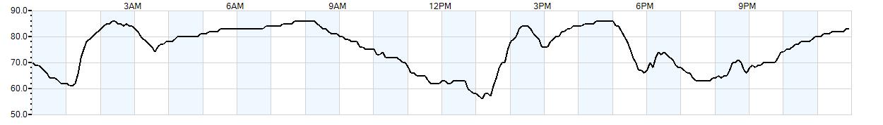 Relative outside humidity percentage