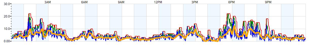 AVERAGE Wind Speed